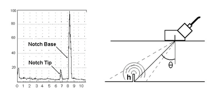 Écho de diffraction utilisé pour la mesure d’un défaut