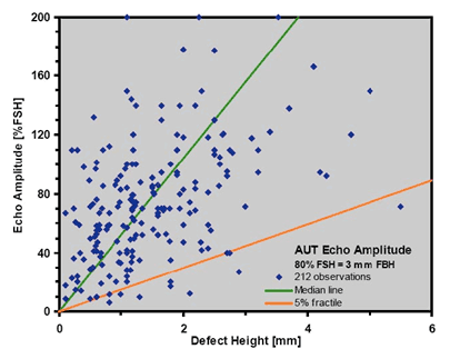 Dados da amostra da tubulação que comparam a amplitude e o tamanho medido dos defeitos 