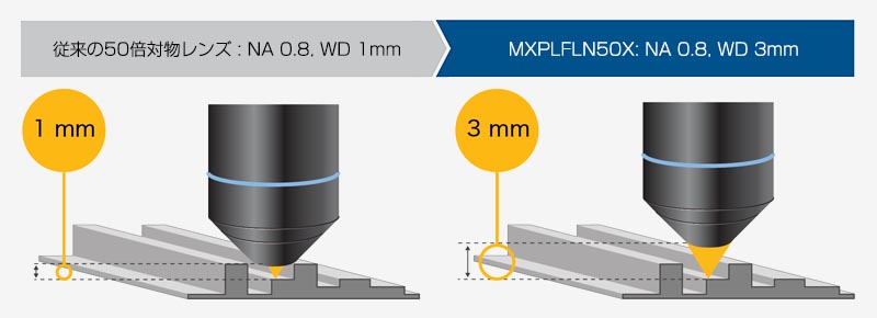 従来の 50 倍対物レンズ : NA 0.8, WD 1mm / MXPLFLN50X: NA 0.8, WD 3mm
