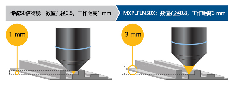 工作距离为1 mm的传统物镜/工作距离为3 mm的MXPLFN20X物镜（数值孔径 0.6）