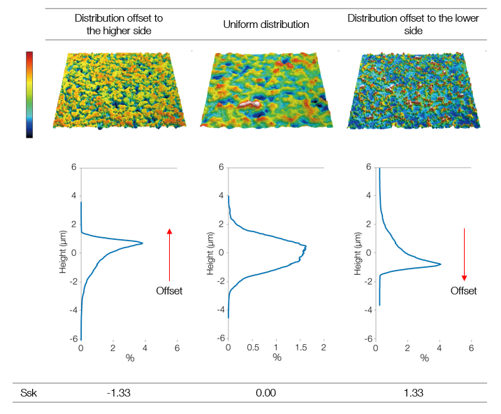 Evaluating the height distribution (Ssk, Sku, histogram)