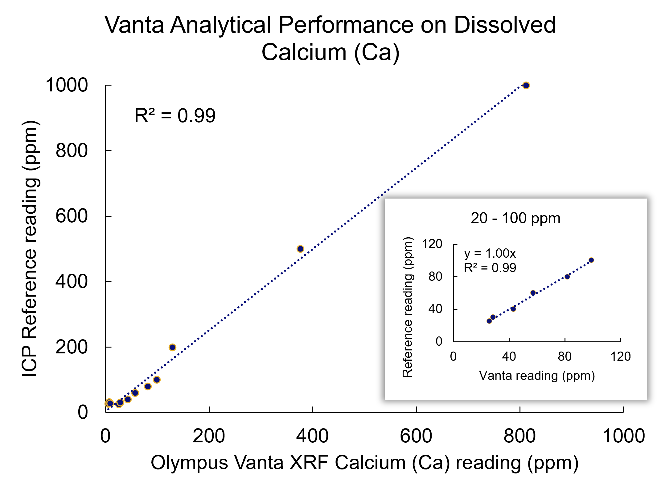 Vanta pXRF analytical performance on dissolved calcium against an ICP reference sample (inset showing lower concentrations)