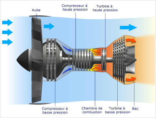 Structure de base d'un réacteur à double flux
