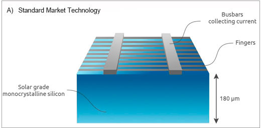 기존 i-Cell 태양 전지 디자인 두꺼운 레이어 비싼 MonoSi 두꺼운 금속 접촉부 초미세 p형 MonoSi 낮은 단가의 소결 실리콘 연결 웨이퍼 서브셀 인터커넥트 핑거형 접촉부 저항 전류 손실 감소