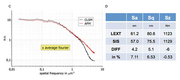 Surface roughness characterization  a comparison of CLSM and AFM