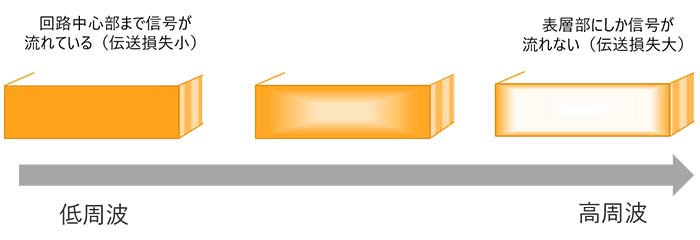 図1 銅回路内における信号の流れるエリアの断面イメージ（左）