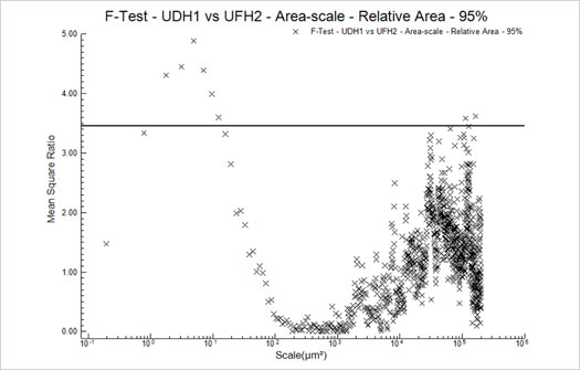 Figure 13 : F-Test - UDH1 vs UFH2