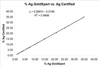 Results Graph from GoldXpert