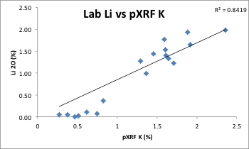 Datos provenientes de laboratorio y de la tecnología XRF portátil a partir de una muestra de pegmatita de tipo LCT preparada en pulpa