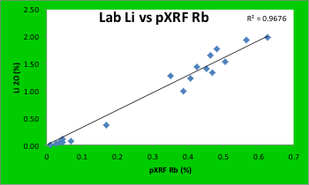 Dati di laboratorio e dati degli analizzatori XRF portatili relativi a campioni con consistenza di pasta provenienti da depositi di pegmatite LCT