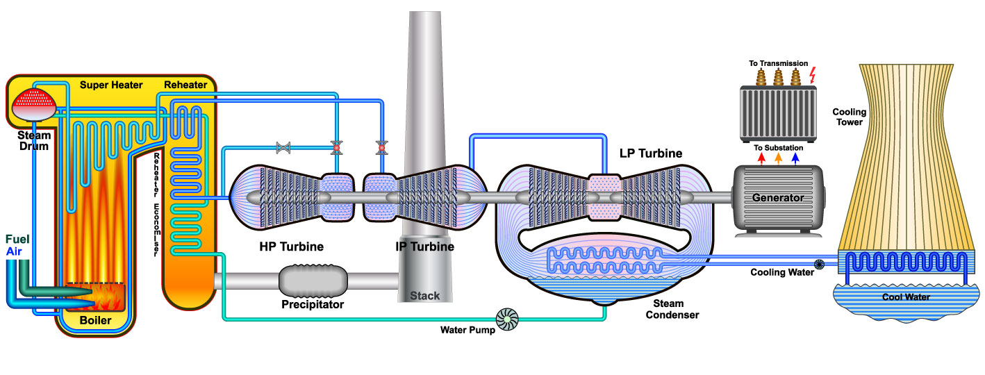 Schéma du système d’une centrale thermique à vapeur