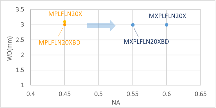 Apertura numérica mejorada de las lentes de objetivo MXPLFLN de 20X de Olympus