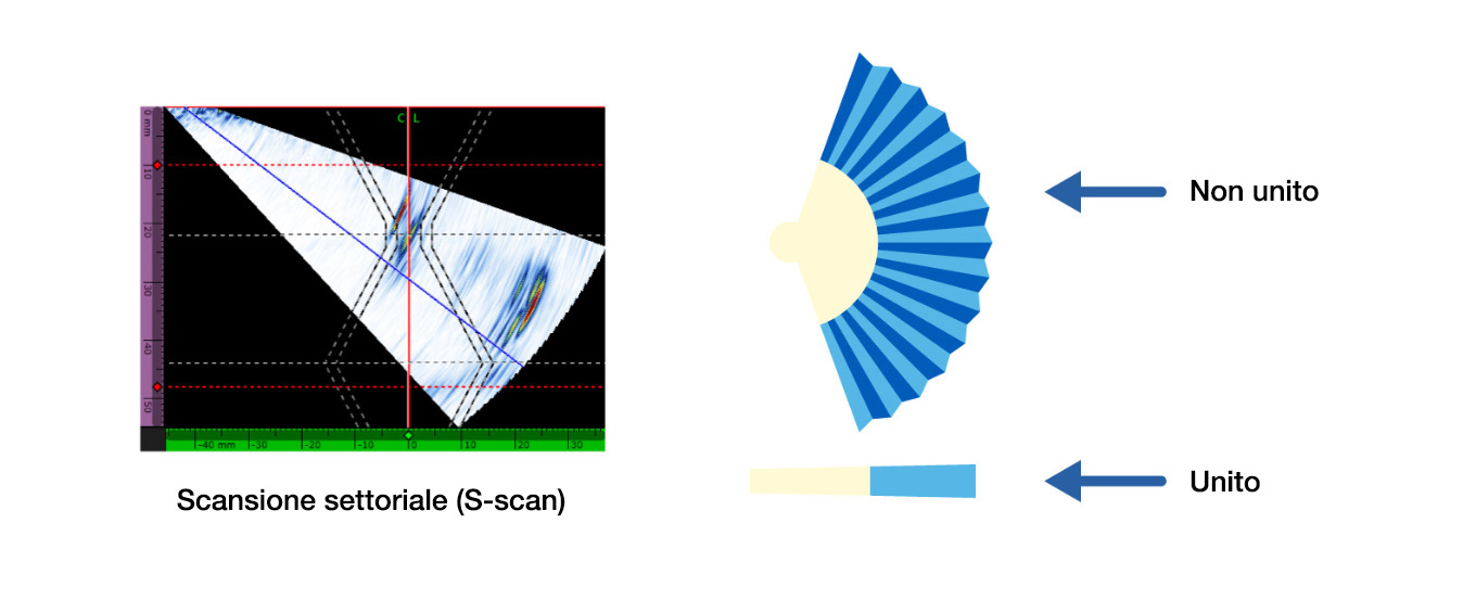 Illustrazione per spiegare il funzionamento di un B-scan unito