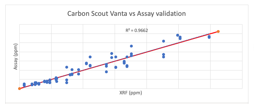 Carbon Scout和Vanta pXRF的数据与化验室结果的对比
