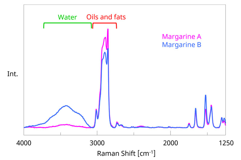 Raman spectra of two types of margarine