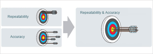 Reconciling repeatability with accuracy