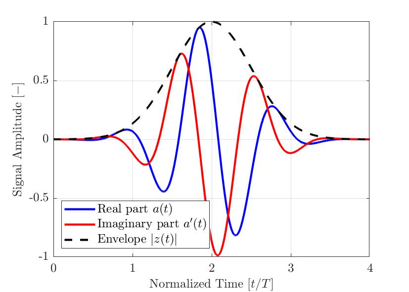 Obrázek 2 – Typický impulz modulovaný pomocí Gaussovy řady a určený pro použití v oblasti nedestruktivního zkoušení