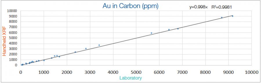 Analizzatori XRF portatili per la misura dell'oro nel carbonio attivo