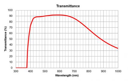 Transmittance/Longueur d’onde