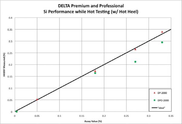 DELTA Premium and Professional Si Performance while Hot Testing (w/Hot Heel)