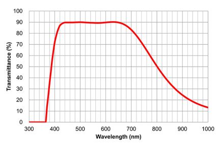 Transmittance/Wavelength