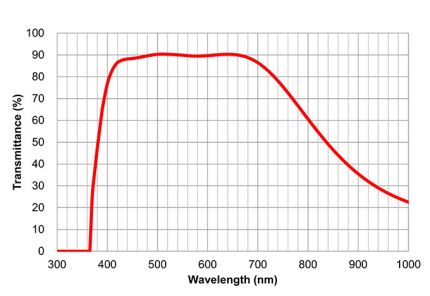 Transmittance/Wavelength