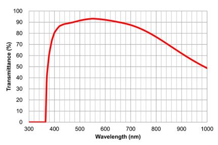 Transmittance/Wavelength