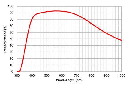 Transmittance/Wavelength